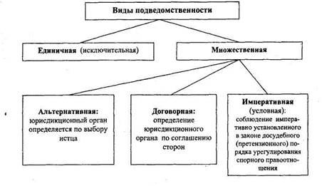 Реферат: Подведомственность и подсудность гражданских дел 2